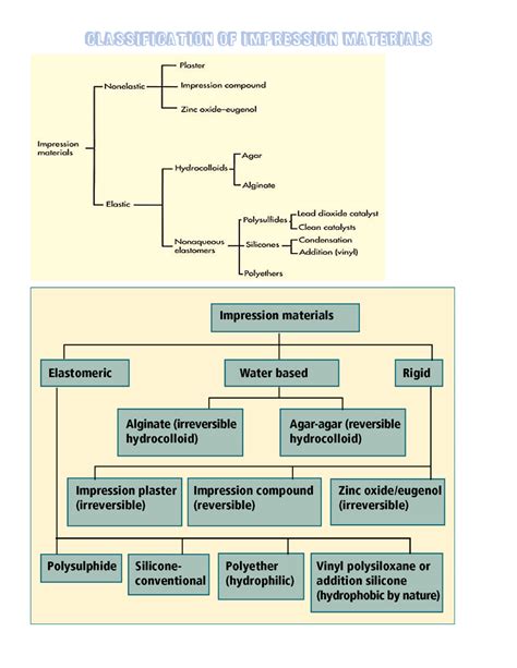 Classification Of Dental Impression Material at Flynn Deacon blog