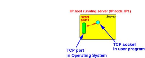 Image result for TCP Tutorial