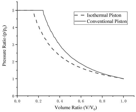 Experiments on Air Compression with an Isothermal Piston for Energy Storage