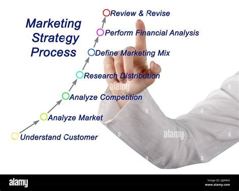 Marketing Strategy Process Steps 的图像结果