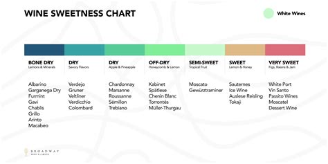 Wine Sweetness Chart: How to find that sweet spot | Wine N Liquor