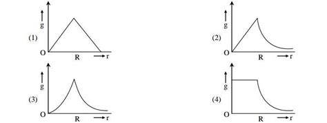 Starting from the centre of the earth having radius R, the variation of ...