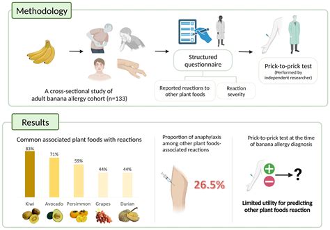 Banana Intolerance Symptoms