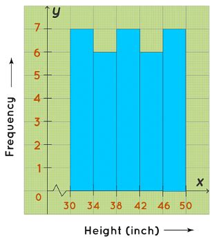 Histograms - Data Interpretation Notes