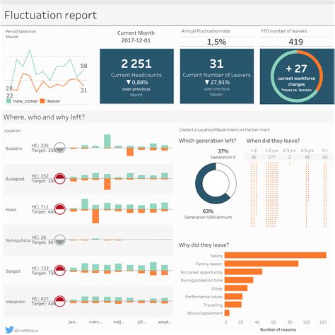 Employee Performance Dashboard Using Tableau 的图像结果