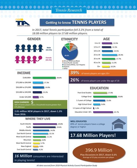 Research - Tennis Industry Association
