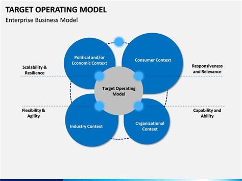 Target Operating Model Example 的图像结果