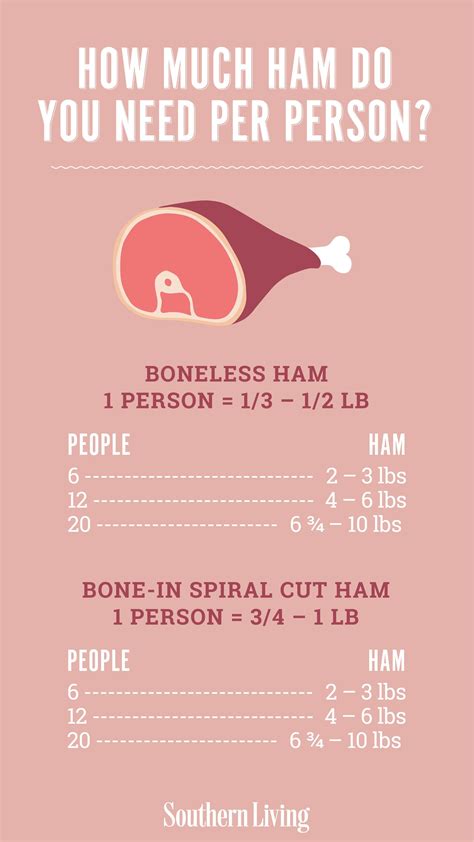 How Much Ham Do You Need for Easter?