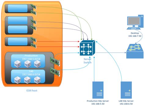 Image result for VMware Network