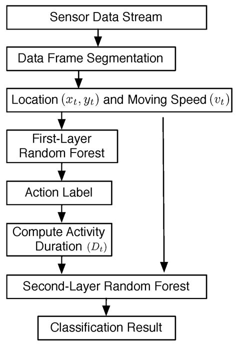 Simultaneous Indoor Tracking and Activity Recognition Using ...