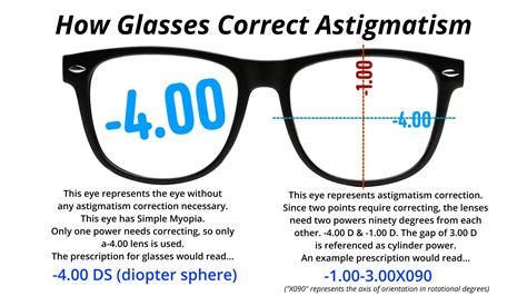 Astigmatism Eyeglasses What Causes Astigmatism To Worsen? Key Factors