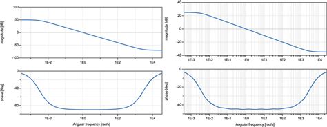 Image result for Integrator Bode Plot