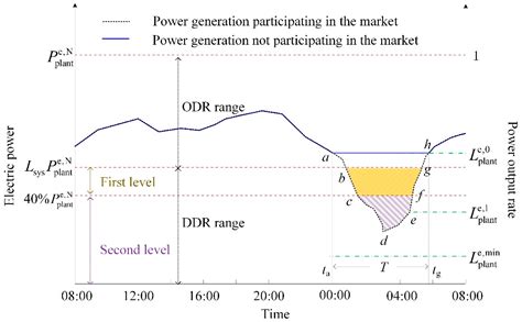Research on Down-Regulation Cost of Flexible Combined Heat Power Plants ...