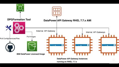 DataPower API Gateway Code 的图像结果