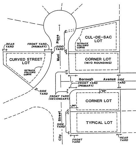 Image result for Property Setbacks