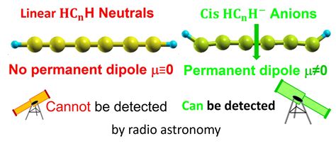 HCnH− Anion Chains with n ≤ 8 Are Nonlinear and Their Permanent Dipole ...