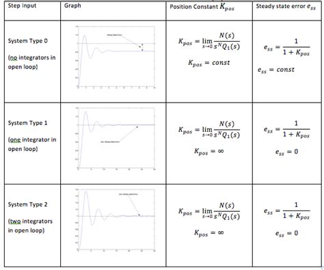 Steady State Error Feedback Control Systems 的图像结果
