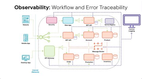Image result for Observability System Design