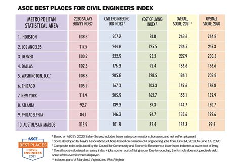 Civil Engineering Salary