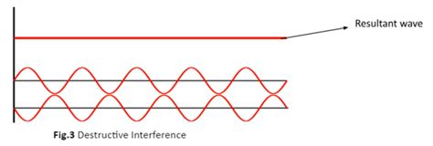 Image result for String Wave Interference