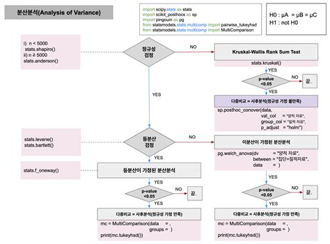 Anova in Python 的图像结果