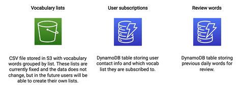 Image result for DynamoDB Database Design