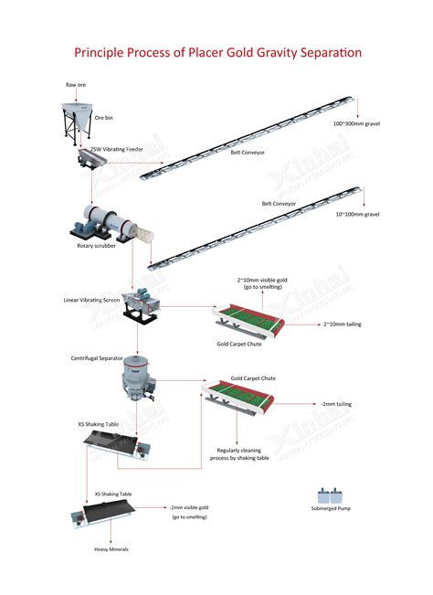 What Is the Process of Alluvial Gold Mining? | Mining Pedia