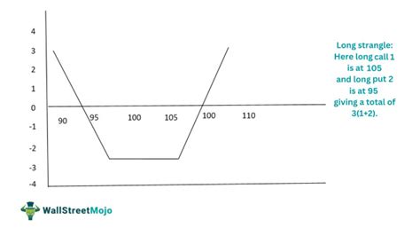 Long Strangle Option 的图像结果