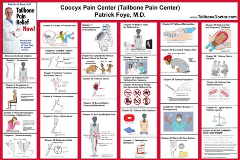 Coccyx / Tailbone Pain, Information Poster. | Pain relief, Pregnancy ...