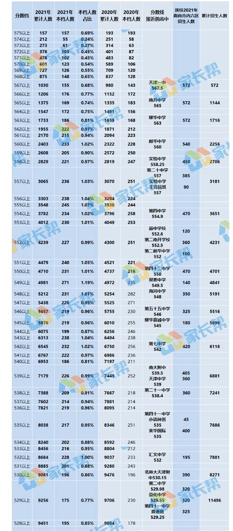 2023天津高考一分一段表_查询位次及排名（完整版）_4221学习网