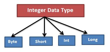 Image result for Data Type in Java Hindi
