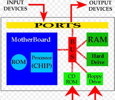 Image result for How the Overall Computer System Works