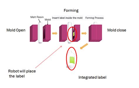 Image result for IML Labelling