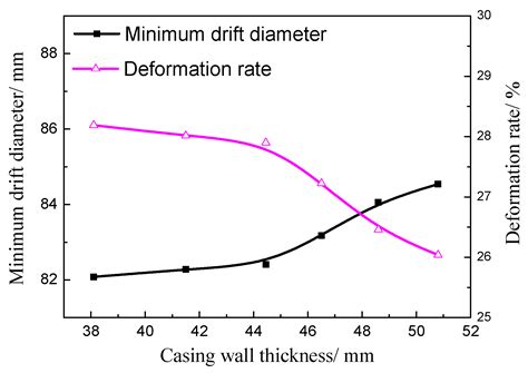 A Casing Deformation Prediction Model Considering the Properties of Cement