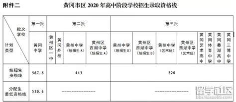 2020年黄冈中考最低录取分数线通知