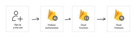 Firebase Functions Tutorials 的图像结果