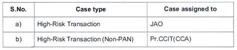 IT Dept issued Instructions on High-Risk and Non-PAN Transactions