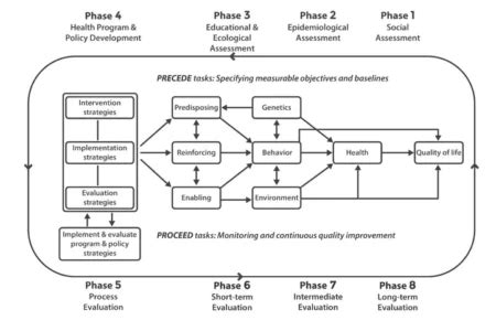 Image result for Proceed vs Precede Model Health Program