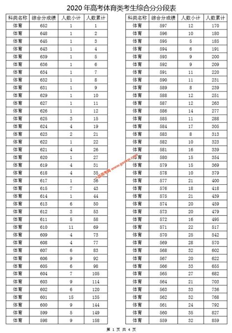 浙江2020年高考体育类考生综合分成绩排名 一分段表_浙江高考_一品高考网