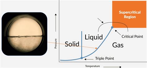 Image result for SCO2 Critical Pressure