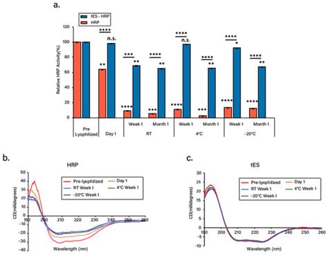 Pharmaceutics | Special Issue : New Trends in Freeze-Drying of ...