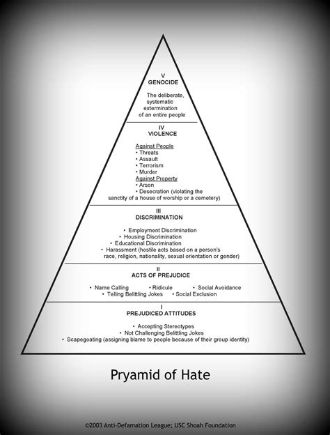 Pyramid of Hate | USC Shoah Foundation