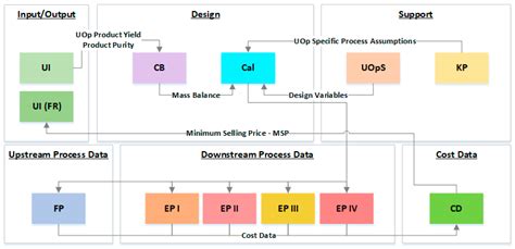 A Technoeconomic Platform for Early-Stage Process Design and Cost ...