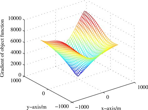 Image result for Gradient Function
