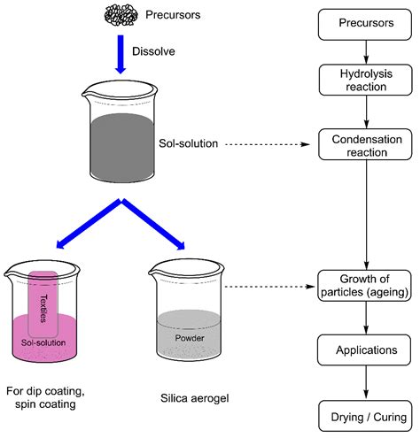 Progress in Sol-Gel Technology for the Coatings of Fabrics