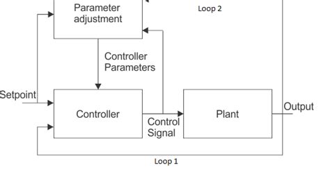 Image result for Adaptive Control