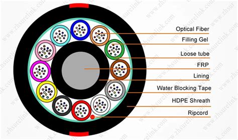 Image result for Basic 144 Fiber Color Map