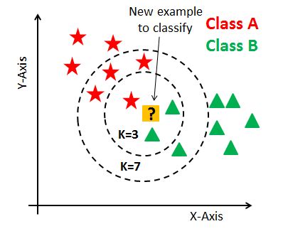 Image result for Knn Classification in Python Using Sklearn and DataSet