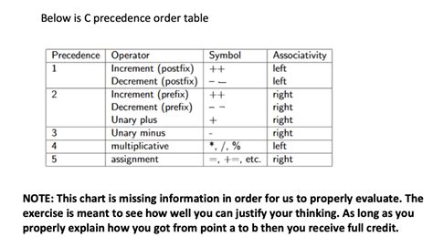 Image result for Computer Science Operations Precedence Table