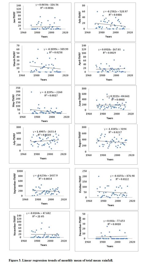 Image result for Rainfall Trend Using R